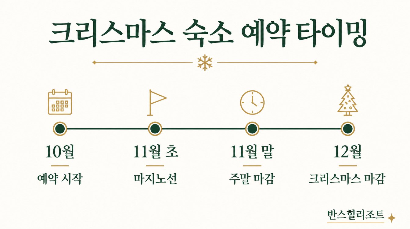 크리스마스 숙소 예약 타이밍 도식 — 10월부터 12월까지
