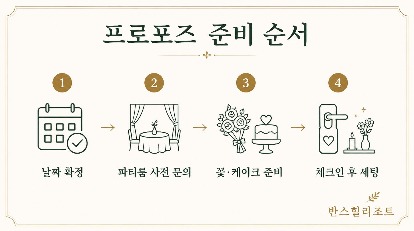 프로포즈 준비 순서 도식
