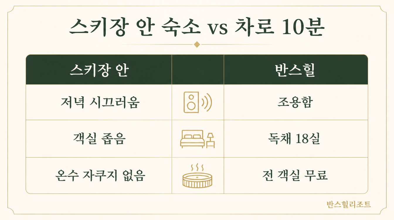 스키장 안 숙소와 비교 도식