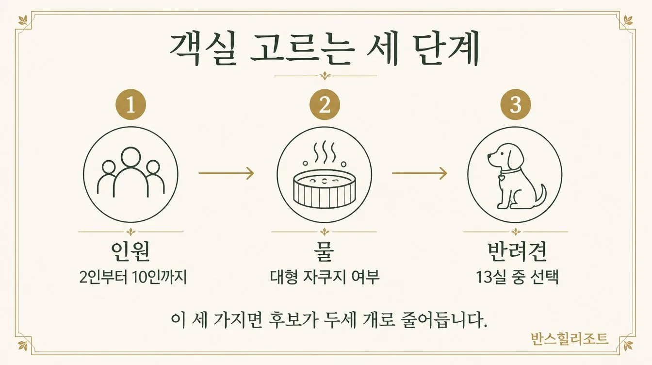 객실 고르는 세 단계 도식