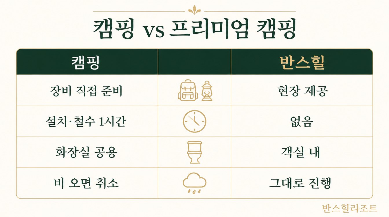 캠핑과 프리미엄 캠핑 비교 도식